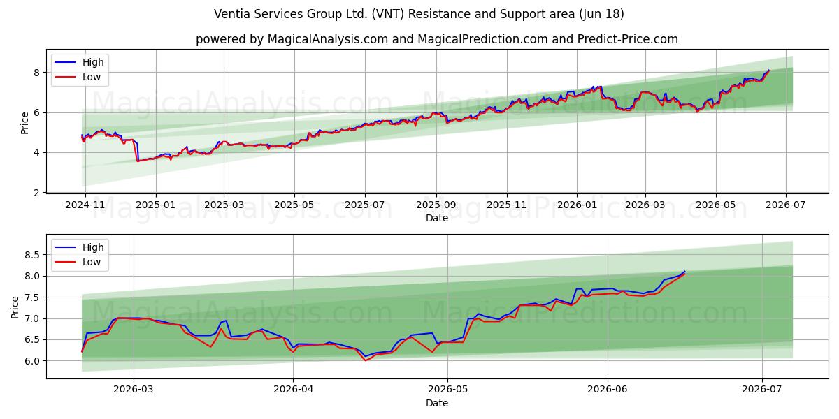  Ventia Services Group Ltd. (VNT) Support and Resistance area (15 Jun) 