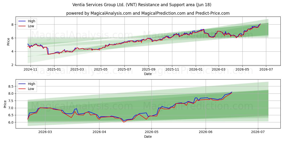  Ventia Services Group Ltd. (VNT) Support and Resistance area (16 Jun) 