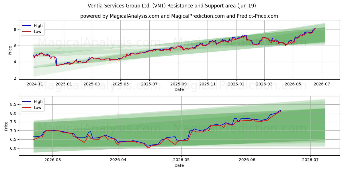  Ventia Services Group Ltd. (VNT) Support and Resistance area (17 Jun) 