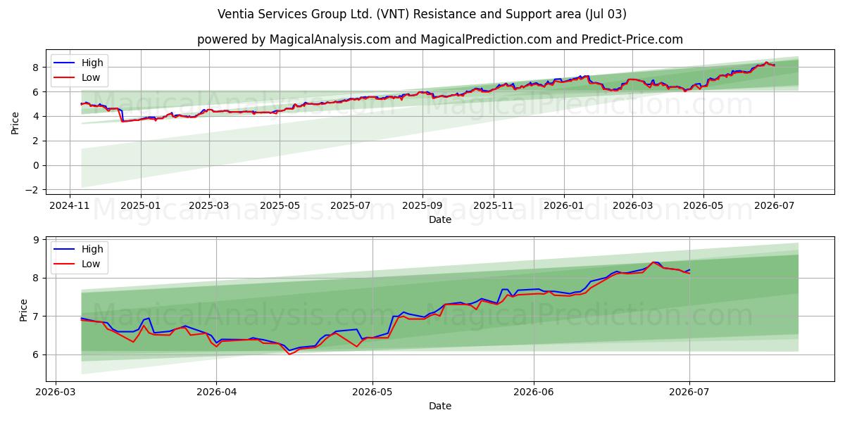  Ventia Services Group Ltd. (VNT) Support and Resistance area (02 Jul) 
