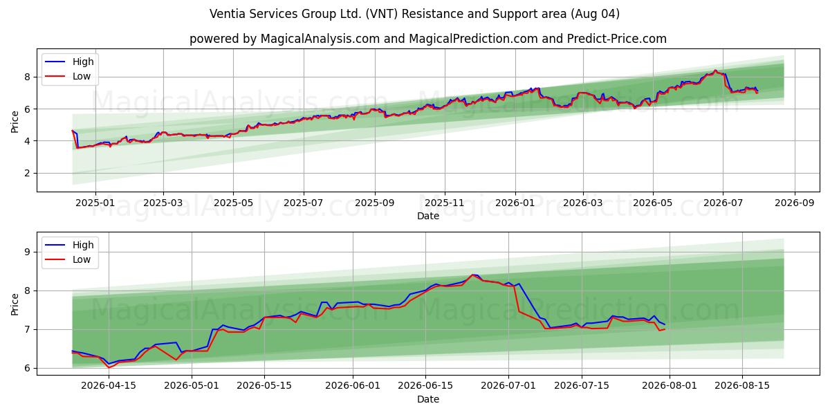  Ventia Services Group Ltd. (VNT) Support and Resistance area (03 Aug) 