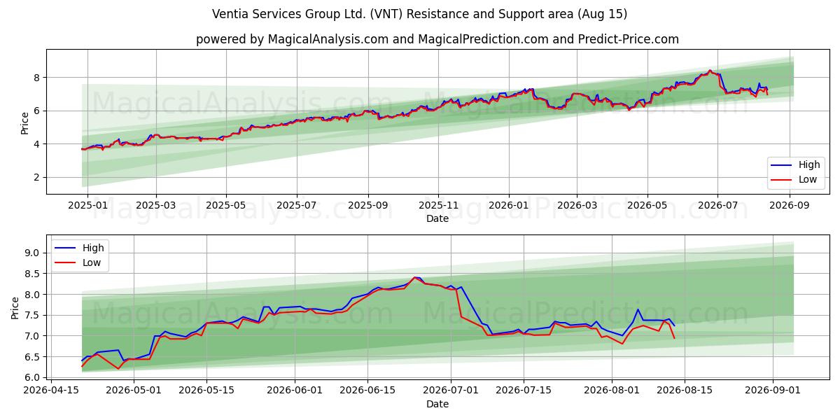  Ventia Services Group Ltd. (VNT) Support and Resistance area (14 Aug) 