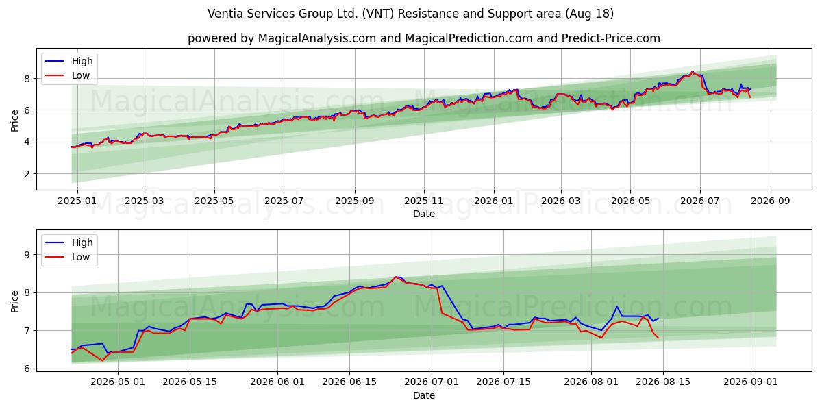  Ventia Services Group Ltd. (VNT) Support and Resistance area (17 Aug) 