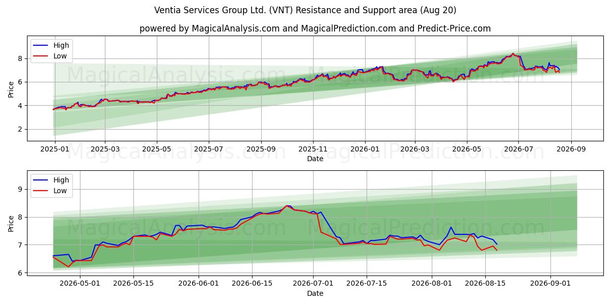  Ventia Services Group Ltd. (VNT) Support and Resistance area (18 Aug) 