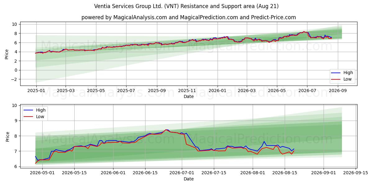  Ventia Services Group Ltd. (VNT) Support and Resistance area (19 Aug) 