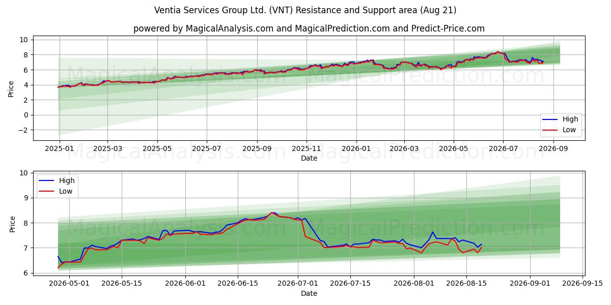  Ventia Services Group Ltd. (VNT) Support and Resistance area (20 Aug) 