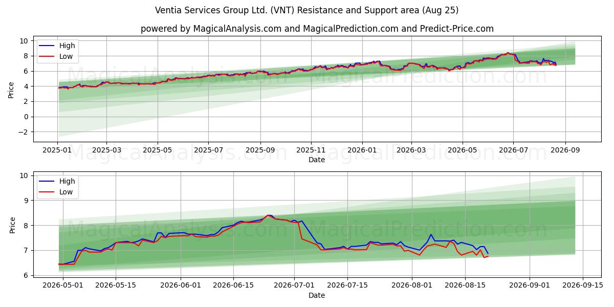  Ventia Services Group Ltd. (VNT) Support and Resistance area (21 Aug) 