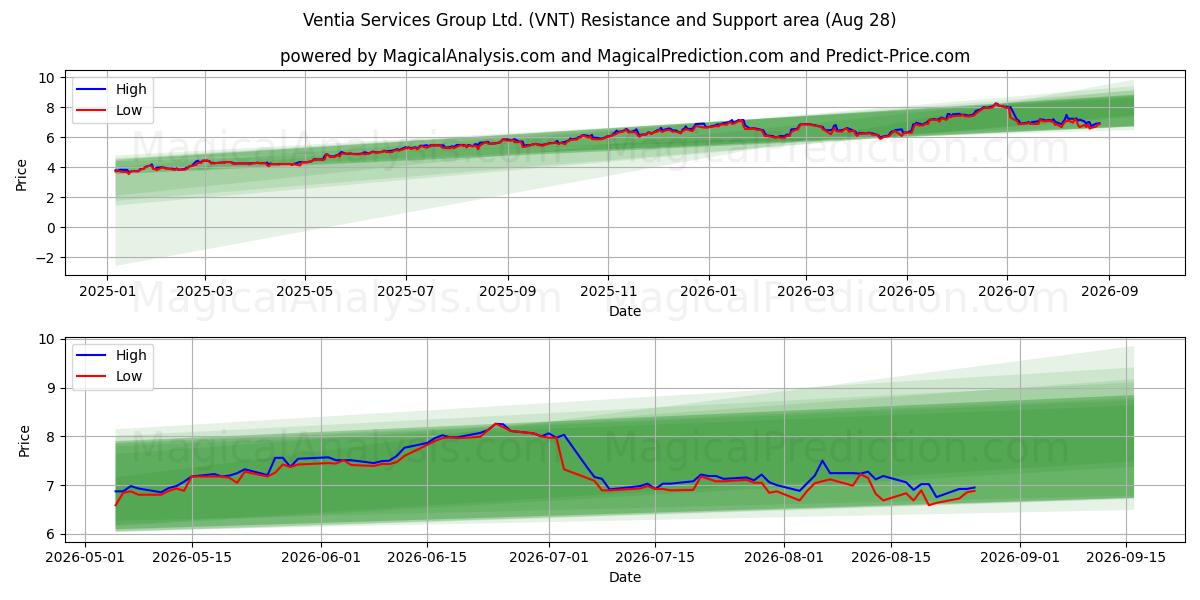  Ventia Services Group Ltd. (VNT) Support and Resistance area (27 Aug) 