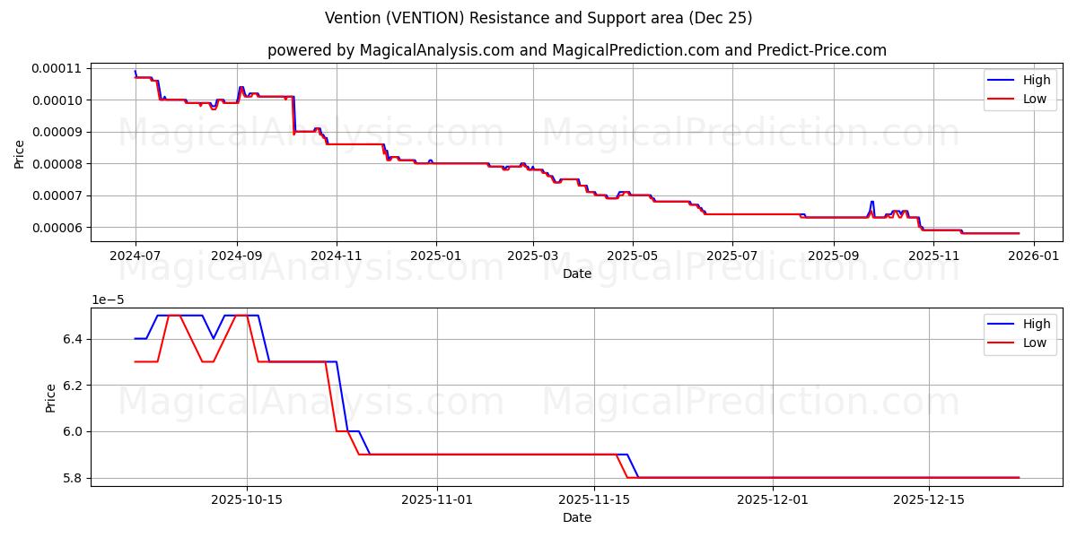  Ventilasyon (VENTION) Support and Resistance area (24 Dec) 