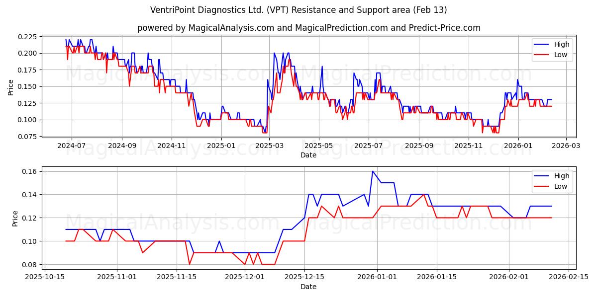  VentriPoint Diagnostics Ltd. (VPT) Support and Resistance area (12 Feb) 