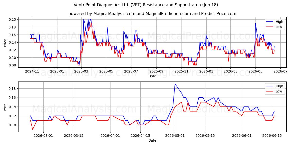  VentriPoint Diagnostics Ltd. (VPT) Support and Resistance area (17 Jun) 