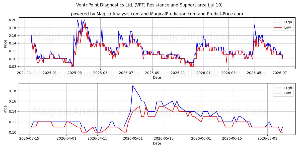  VentriPoint Diagnostics Ltd. (VPT) Support and Resistance area (09 Jul) 