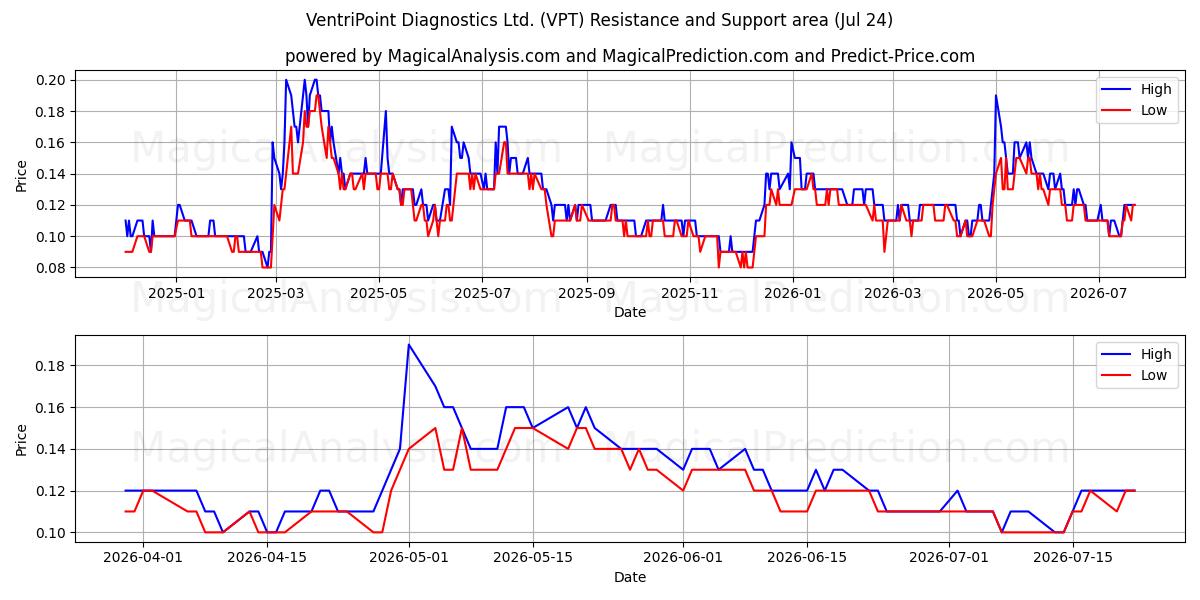  VentriPoint Diagnostics Ltd. (VPT) Support and Resistance area (23 Jul) 