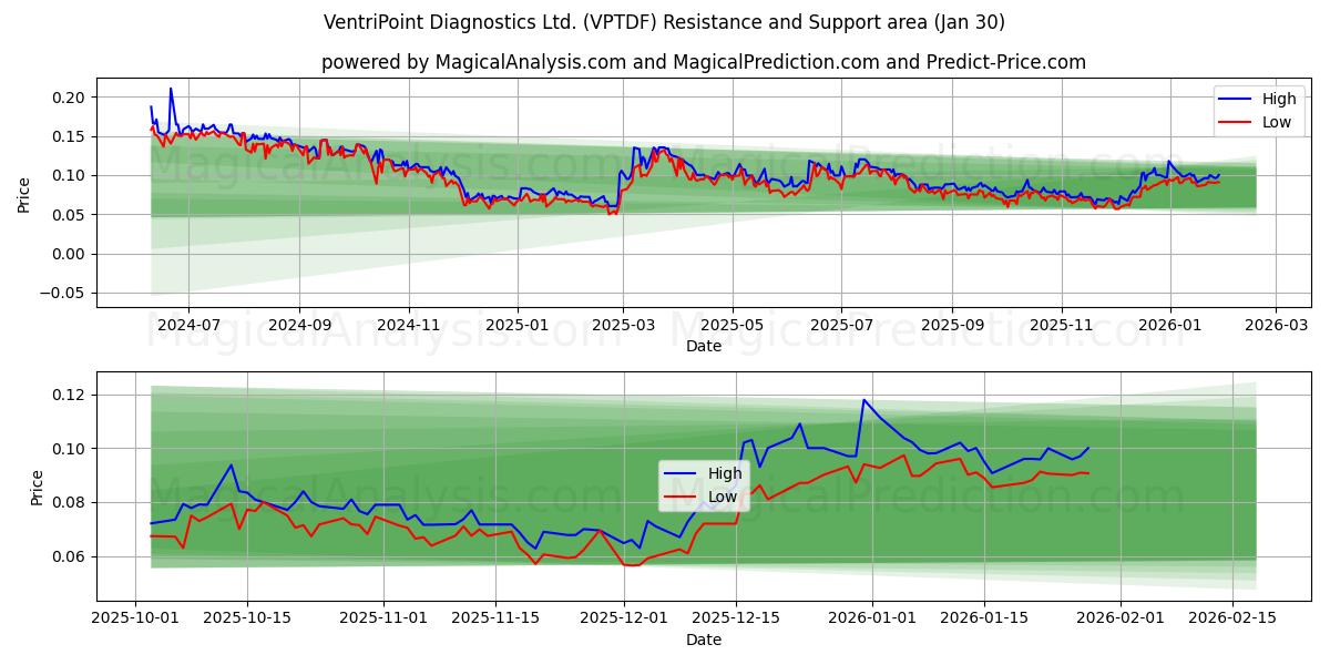  VentriPoint Diagnostics Ltd. (VPTDF) Support and Resistance area (29 Jan) 