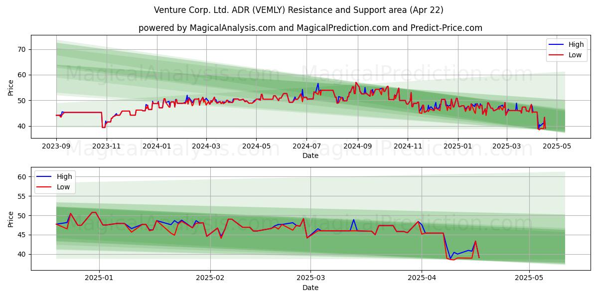  Venture Corp. Ltd. ADR (VEMLY) Support and Resistance area (22 Apr) 