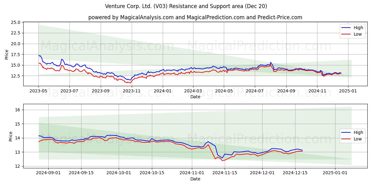  Venture Corp. Ltd. (V03) Support and Resistance area (20 Dec) 