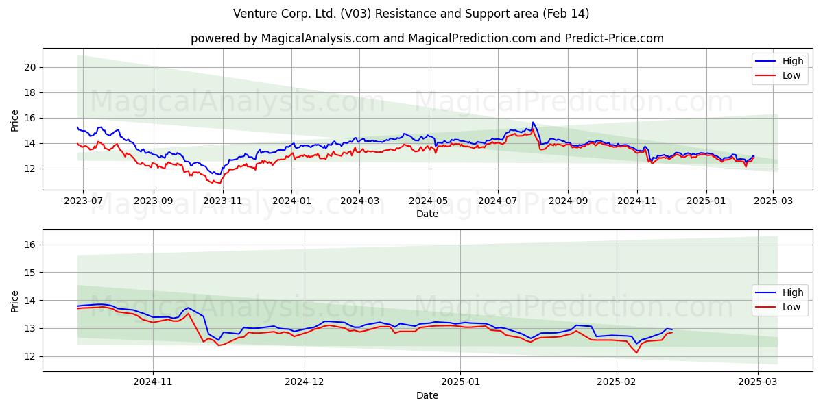  Venture Corp. Ltd. (V03) Support and Resistance area (04 Feb) 