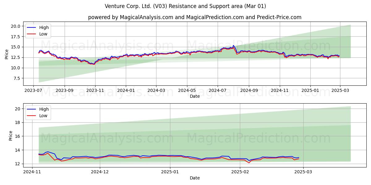  Venture Corp. Ltd. (V03) Support and Resistance area (01 Mar) 