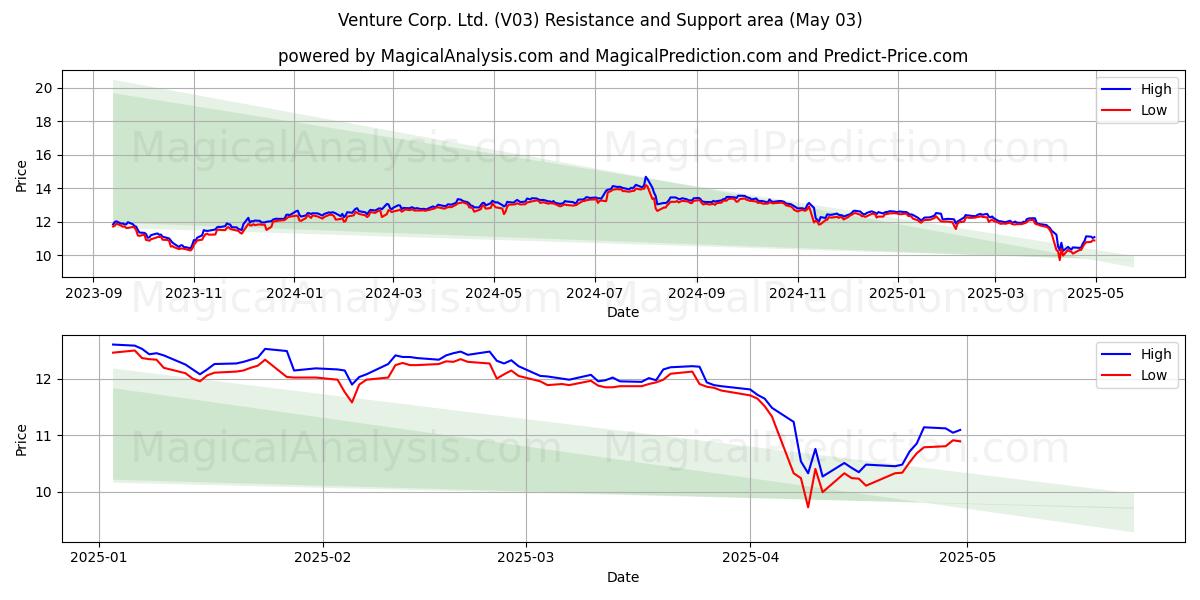Venture Corp. Ltd. (V03) Support and Resistance area (03 May) Venture Corp. Ltd. (V03) Support and Resistance area (03 May)