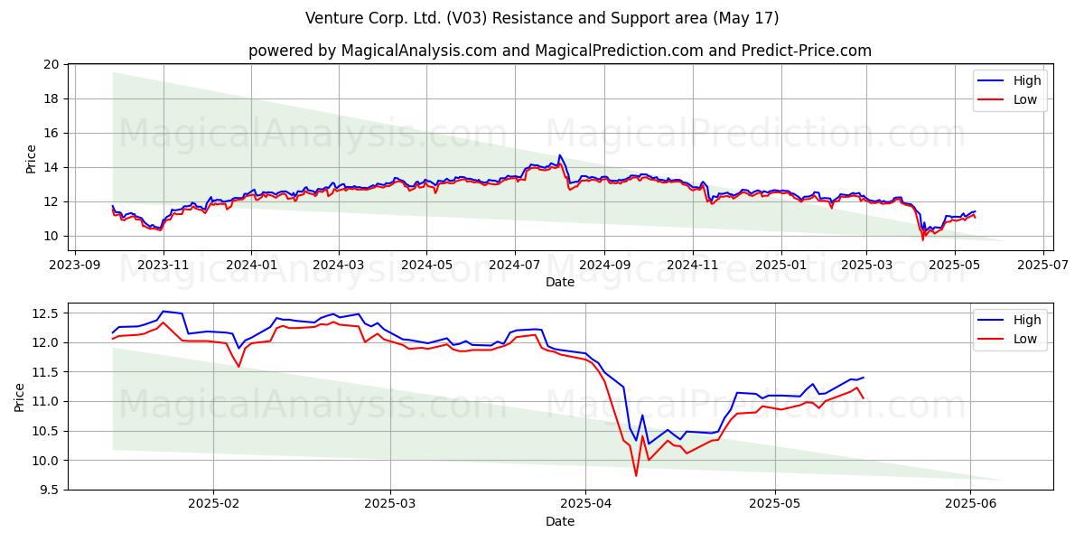  Venture Corp. Ltd. (V03) Support and Resistance area (17 May) 
