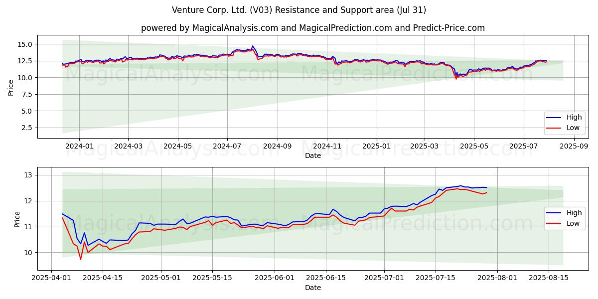  Venture Corp. Ltd. (V03) Support and Resistance area (29 Jul) 