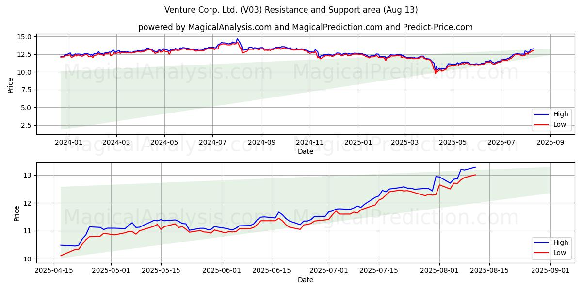  Venture Corp. Ltd. (V03) Support and Resistance area (12 Aug) 