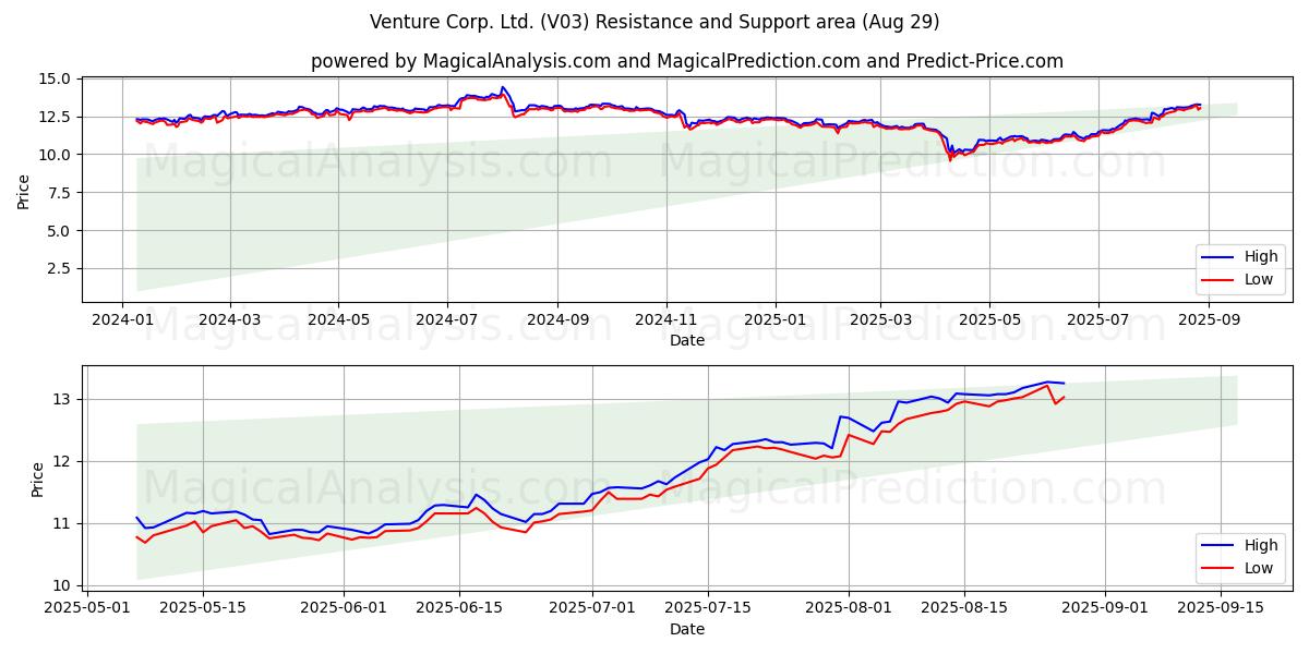  Venture Corp. Ltd. (V03) Support and Resistance area (28 Aug) 