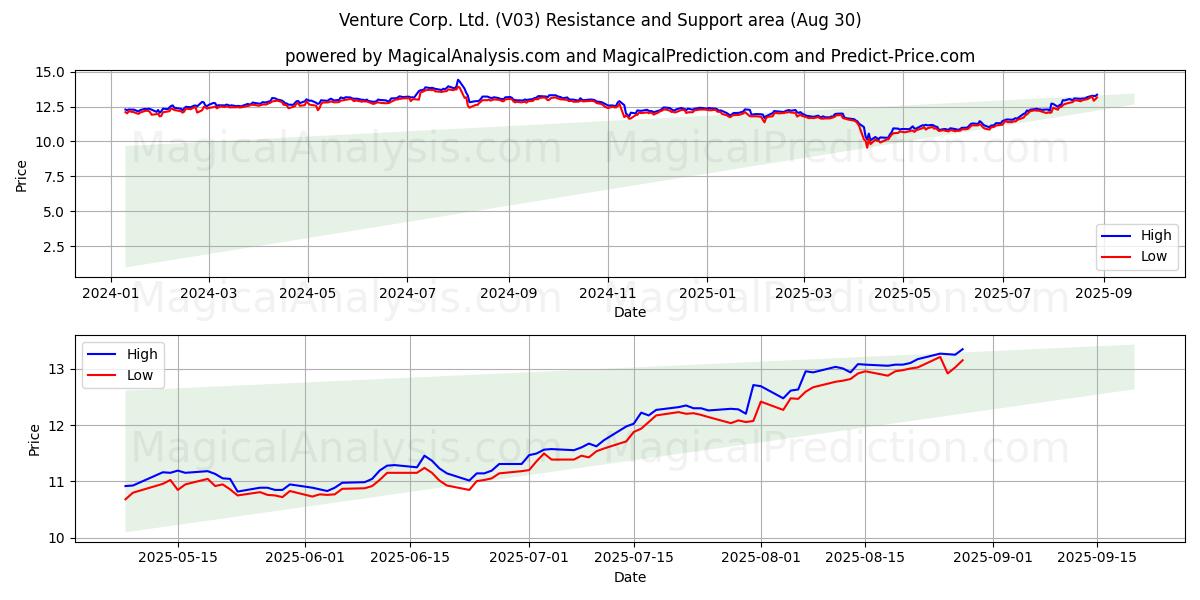  Venture Corp. Ltd. (V03) Support and Resistance area (29 Aug) 