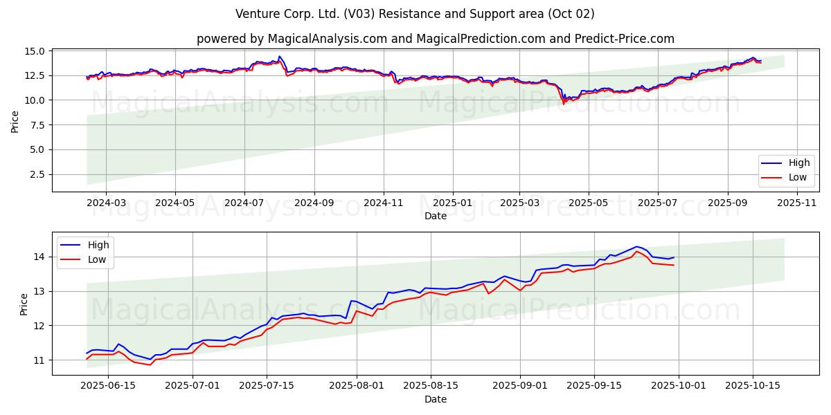  Venture Corp. Ltd. (V03) Support and Resistance area (01 Oct) 