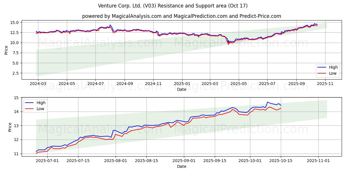 Venture Corp. Ltd. (V03) Support and Resistance area (16 Oct) Venture Corp. Ltd. (V03) Support and Resistance area (16 Oct)