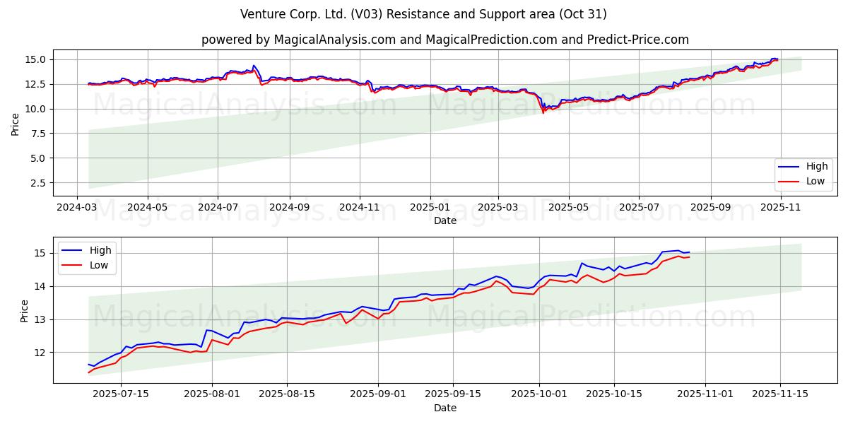 Venture Corp. Ltd. (V03) Support and Resistance area (30 Oct)   Venture Corp. Ltd. (V03) Support and Resistance area (30 Oct)
