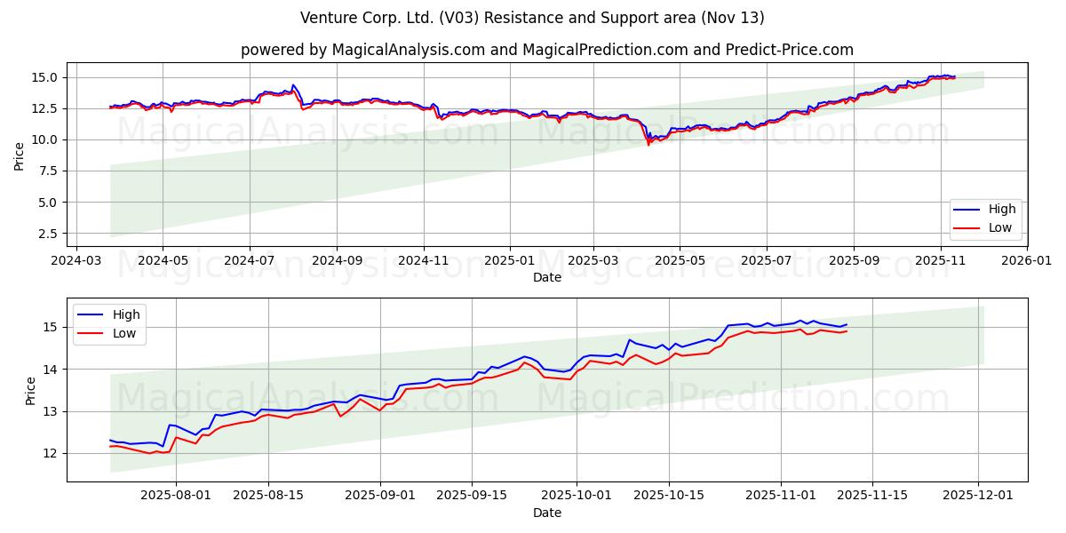  Venture Corp. Ltd. (V03) Support and Resistance area (12 Nov) 