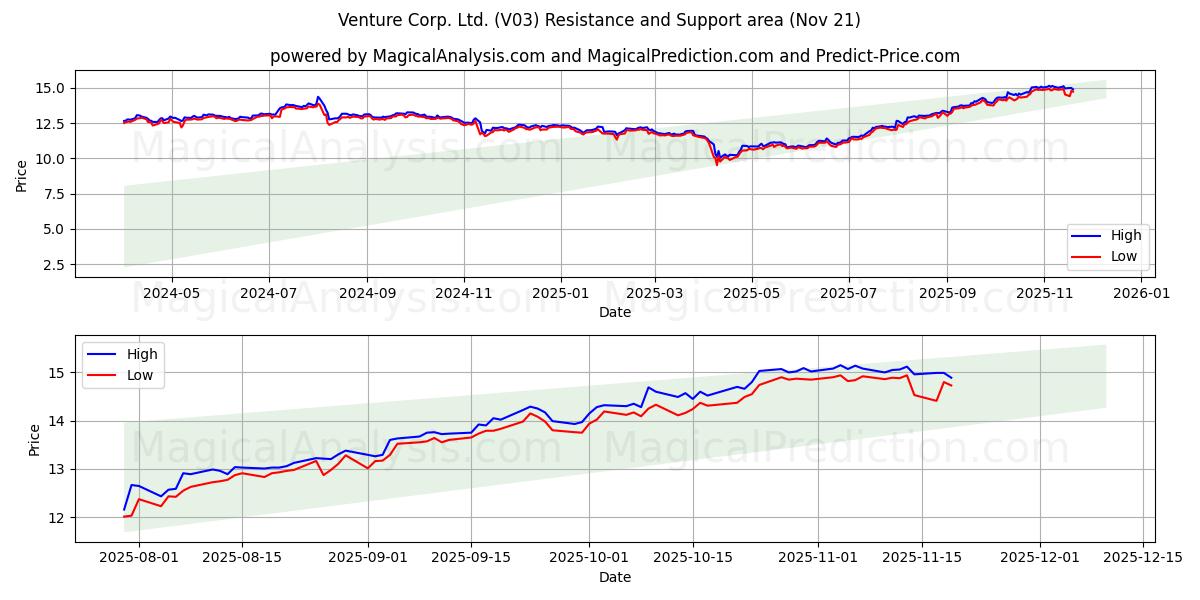  Venture Corp. Ltd. (V03) Support and Resistance area (20 Nov) 