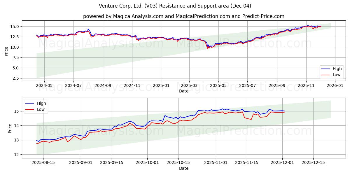  Venture Corp. Ltd. (V03) Support and Resistance area (03 Dec) 