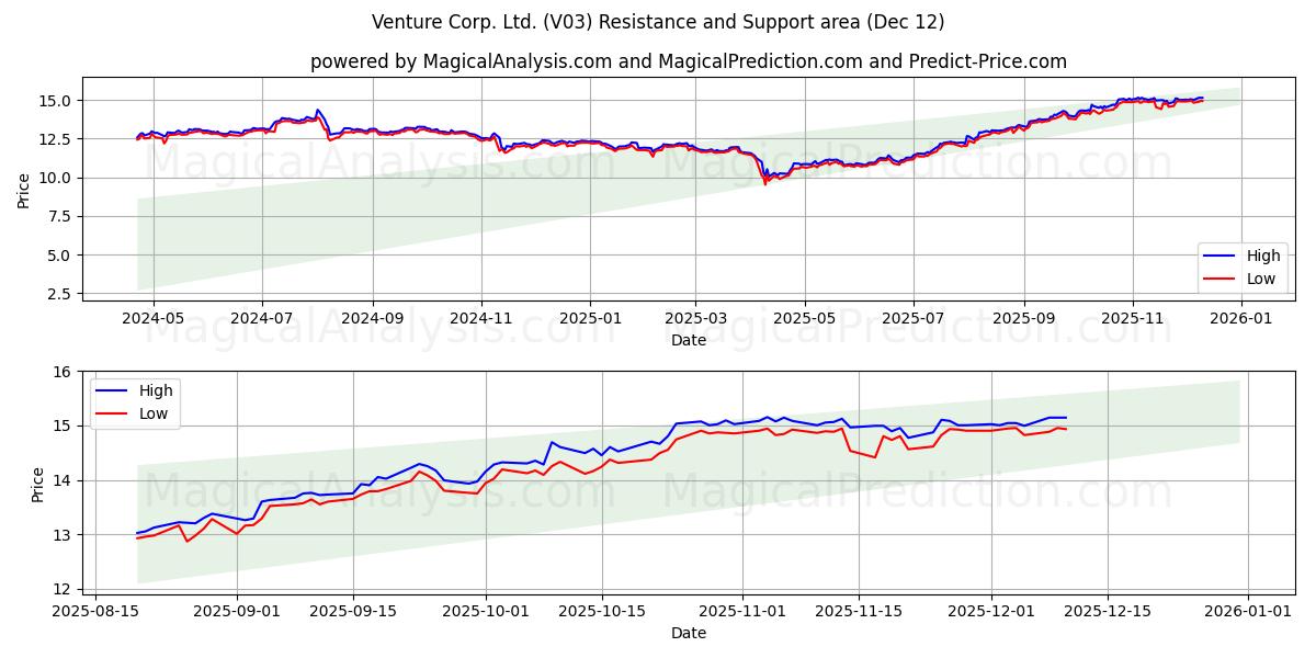  Venture Corp. Ltd. (V03) Support and Resistance area (11 Dec) 