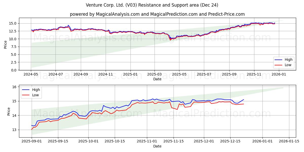  Venture Corp. Ltd. (V03) Support and Resistance area (23 Dec) 