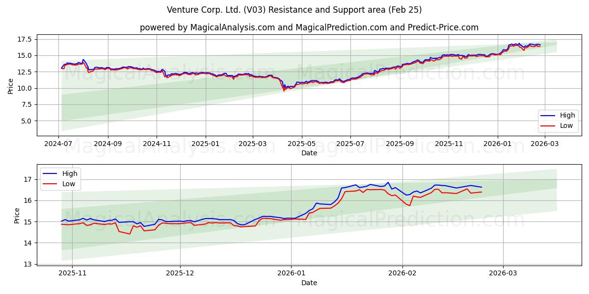  Venture Corp. Ltd. (V03) Support and Resistance area (24 Feb) 