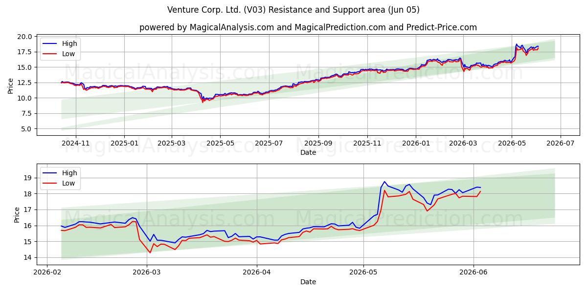  Venture Corp. Ltd. (V03) Support and Resistance area (04 Jun) 