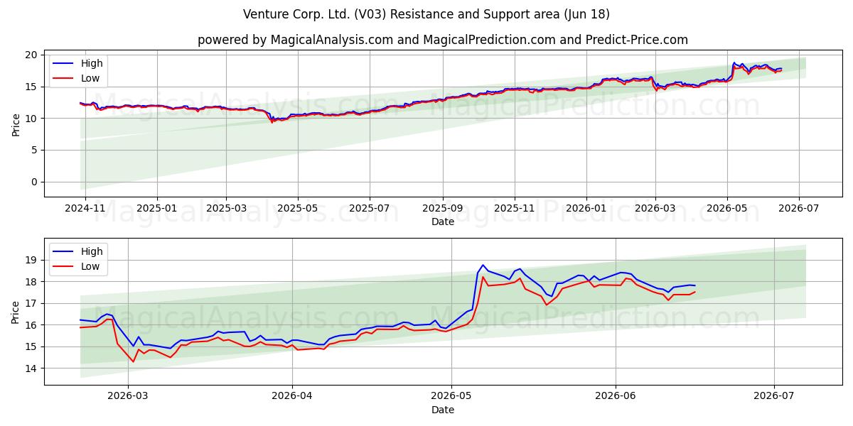  Venture Corp. Ltd. (V03) Support and Resistance area (09 Jun) 