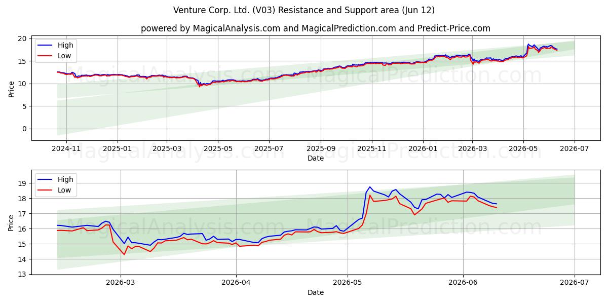  Venture Corp. Ltd. (V03) Support and Resistance area (11 Jun) 