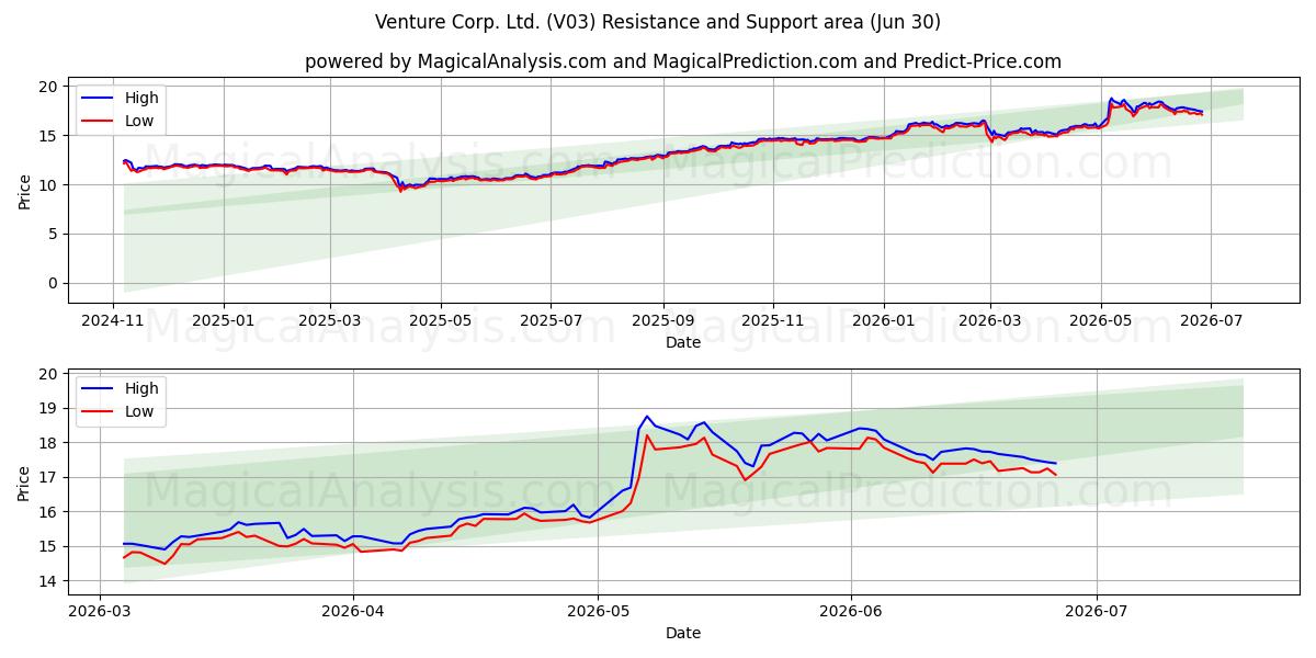  Venture Corp. Ltd. (V03) Support and Resistance area (29 Jun) 