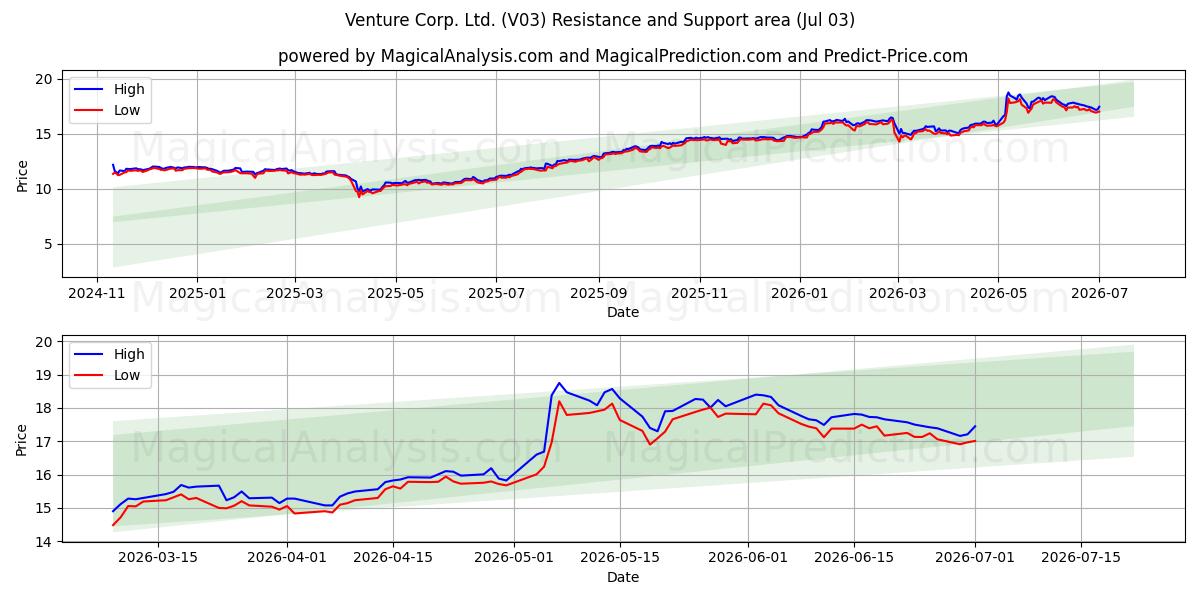  Venture Corp. Ltd. (V03) Support and Resistance area (02 Jul) 