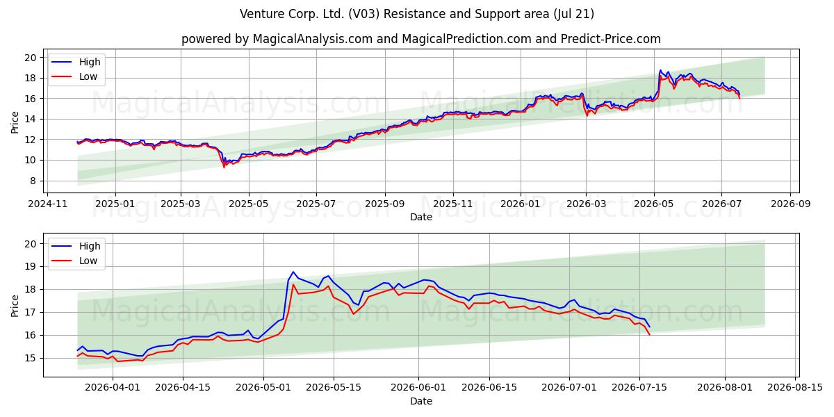  Venture Corp. Ltd. (V03) Support and Resistance area (17 Jul) 