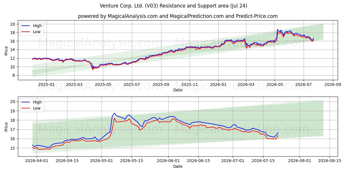 Venture Corp. Ltd. (V03) Support and Resistance area (23 Jul) 
