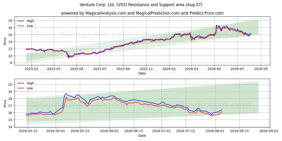  Venture Corp. Ltd. (V03) Support and Resistance area (06 Aug) 