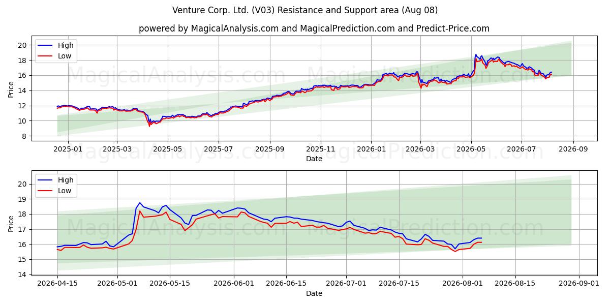  Venture Corp. Ltd. (V03) Support and Resistance area (07 Aug) 