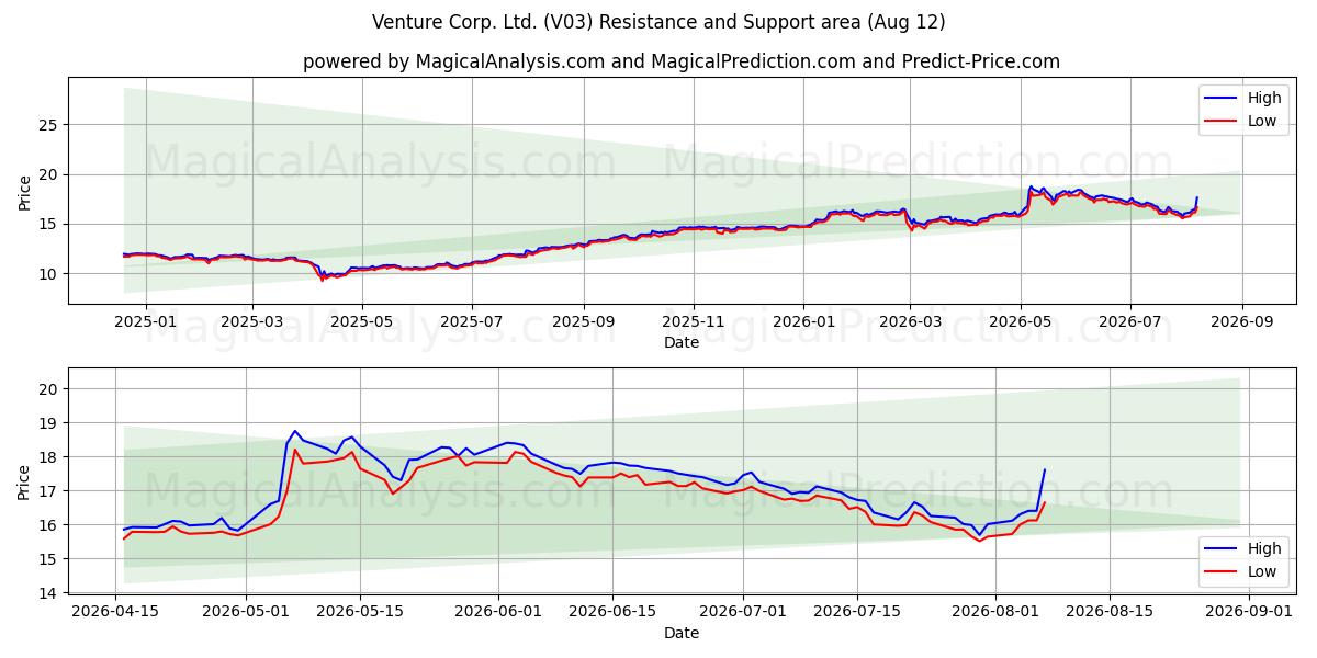  Venture Corp. Ltd. (V03) Support and Resistance area (11 Aug) 
