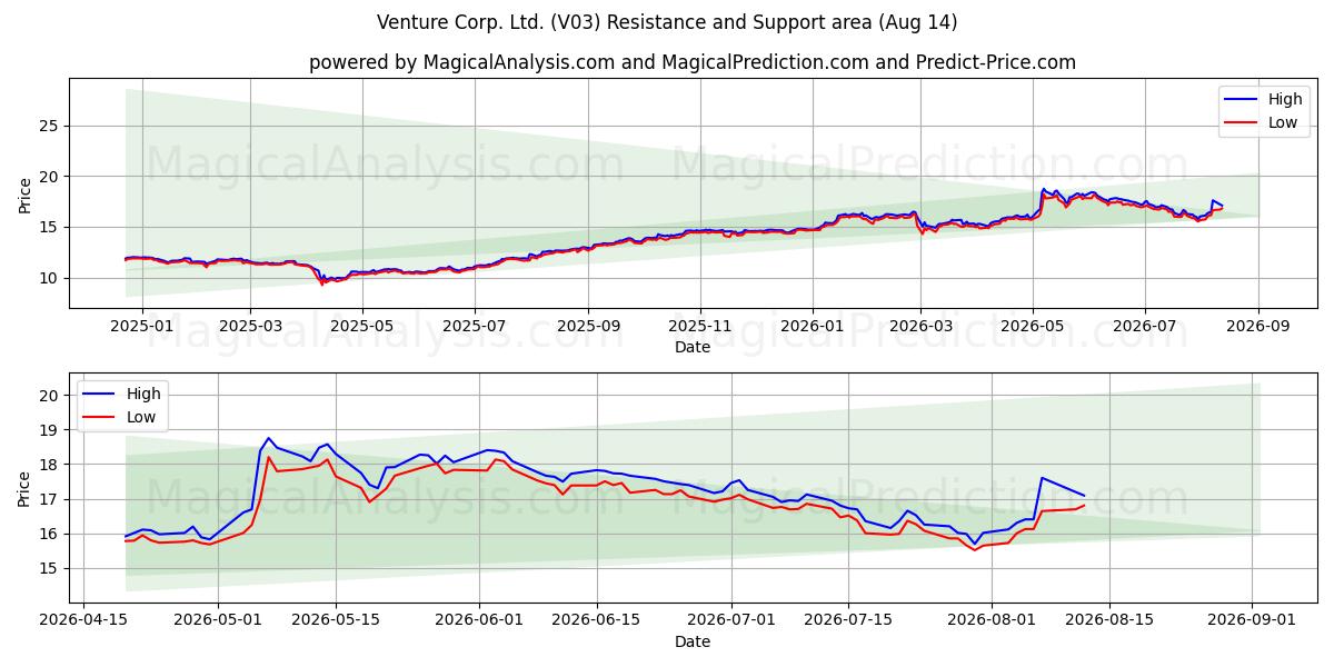  Venture Corp. Ltd. (V03) Support and Resistance area (13 Aug) 