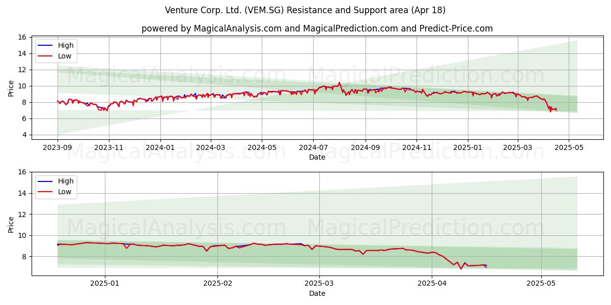  Venture Corp. Ltd. (VEM.SG) Support and Resistance area (18 Apr) 