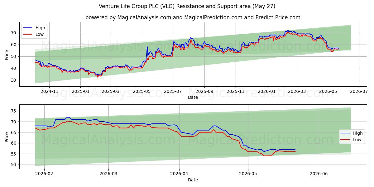  Venture Life Group PLC (VLG) Support and Resistance area (26 May) 
